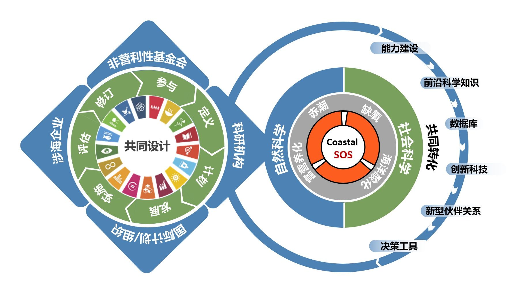 海岸带可持续发展国际大科学计划（Coastal-SOS）